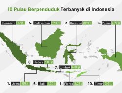 Jawa Masih Jadi Pulau Terpadat,Ini Daftar 10 Pulau Dengan Populasi Terbanyak Di Indonesia Berdasarkan Data Kemendagri