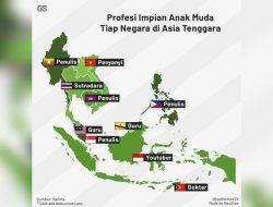 Profesi Impian Anak Muda ASEAN:Youtuber Populer Di Indonesia Sedangkan Idaman Pemuda Filifina Menjadi Penulis